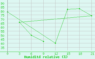 Courbe de l'humidit relative pour Ivdel