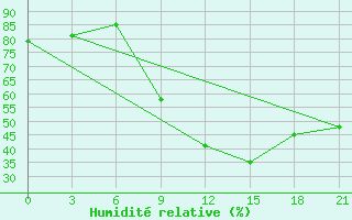 Courbe de l'humidit relative pour Sidi Bouzid