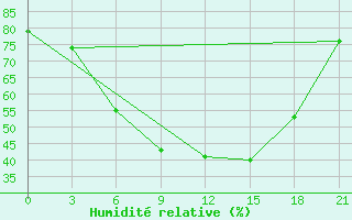 Courbe de l'humidit relative pour Kherson