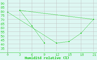 Courbe de l'humidit relative pour Tiraspol