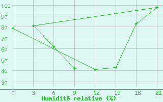 Courbe de l'humidit relative pour Pavlovskij Posad