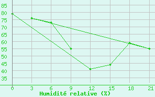 Courbe de l'humidit relative pour Sortavala