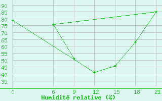 Courbe de l'humidit relative pour Tetovo