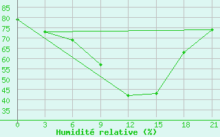 Courbe de l'humidit relative pour Nida