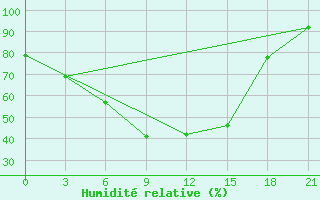 Courbe de l'humidit relative pour Kandalaksa