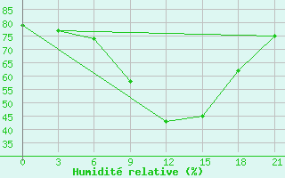 Courbe de l'humidit relative pour Vysnij Volocek