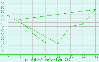 Courbe de l'humidit relative pour Samara Bezencuk