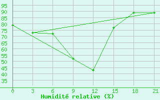 Courbe de l'humidit relative pour Livny