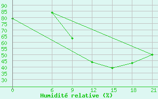 Courbe de l'humidit relative pour Skopje-Zajceprid