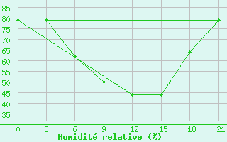 Courbe de l'humidit relative pour Kherson