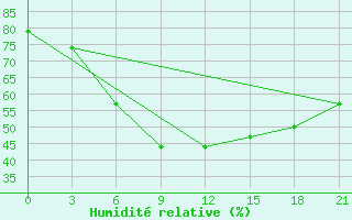 Courbe de l'humidit relative pour Reboly