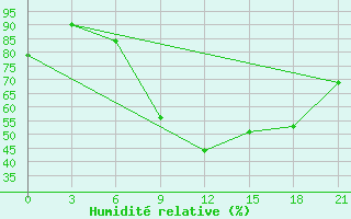 Courbe de l'humidit relative pour Nador