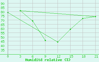 Courbe de l'humidit relative pour Ganjushkino