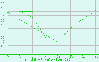 Courbe de l'humidit relative pour Majkop