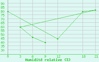 Courbe de l'humidit relative pour Fogang