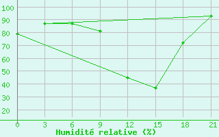 Courbe de l'humidit relative pour Surskoe