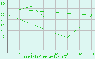 Courbe de l'humidit relative pour Brest