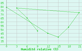 Courbe de l'humidit relative pour Pinsk