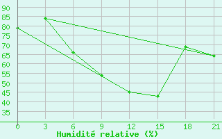 Courbe de l'humidit relative pour Milos