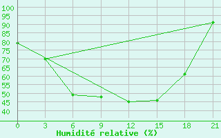 Courbe de l'humidit relative pour Vjaz'Ma