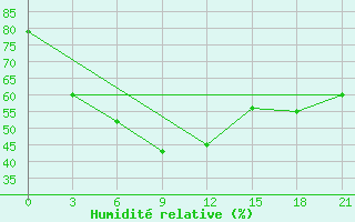 Courbe de l'humidit relative pour Bratsk