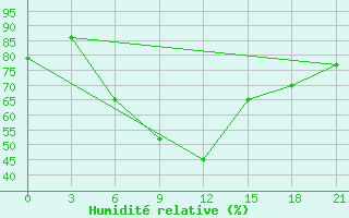 Courbe de l'humidit relative pour Orel