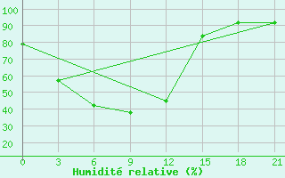 Courbe de l'humidit relative pour Bakanas