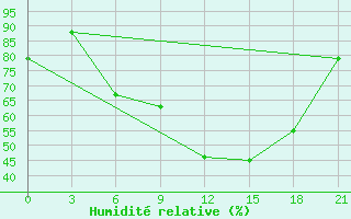 Courbe de l'humidit relative pour Vladimir