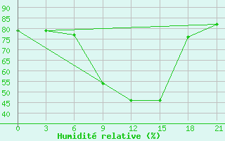 Courbe de l'humidit relative pour Volodymyr-Volyns'Kyi