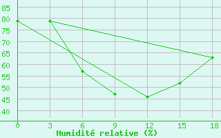 Courbe de l'humidit relative pour Verhneimbatsk