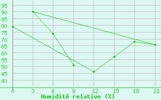 Courbe de l'humidit relative pour Kamennaja Step