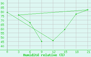 Courbe de l'humidit relative pour Komsomolski