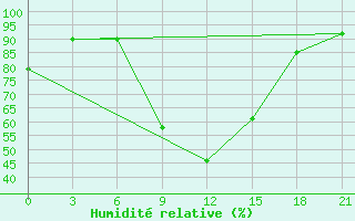 Courbe de l'humidit relative pour Aspindza