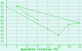 Courbe de l'humidit relative pour Krasnoslobodsk