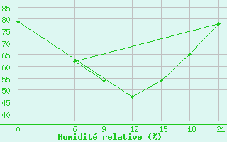 Courbe de l'humidit relative pour Dabaa