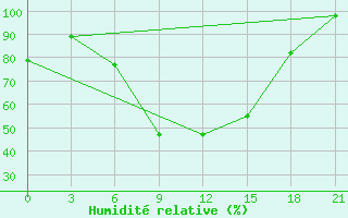 Courbe de l'humidit relative pour Gigant