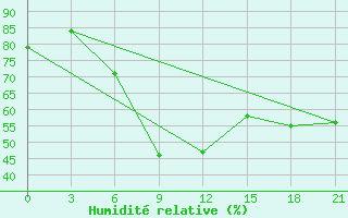 Courbe de l'humidit relative pour Tuapse