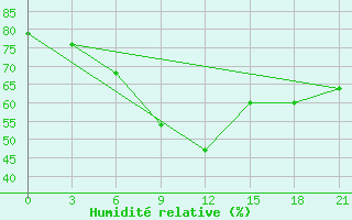 Courbe de l'humidit relative pour Moseyevo