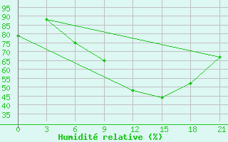 Courbe de l'humidit relative pour Yenisehir