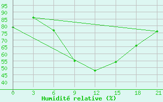 Courbe de l'humidit relative pour Ljuban