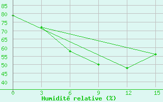 Courbe de l'humidit relative pour Tjumen