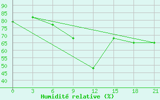 Courbe de l'humidit relative pour Durres