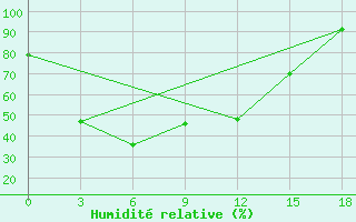 Courbe de l'humidit relative pour Zhigalovo