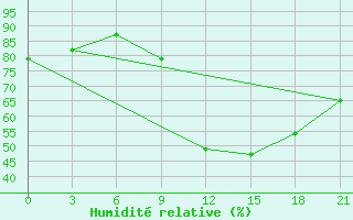 Courbe de l'humidit relative pour Aspindza