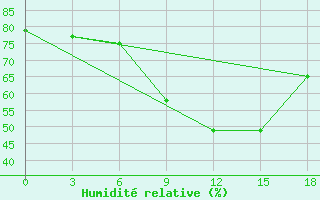 Courbe de l'humidit relative pour Medenine