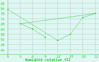 Courbe de l'humidit relative pour Sumy