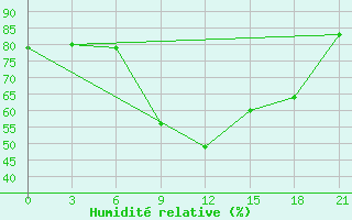 Courbe de l'humidit relative pour Jaskul