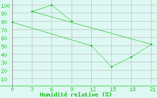 Courbe de l'humidit relative pour Korca