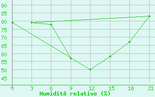 Courbe de l'humidit relative pour Borovici