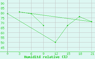 Courbe de l'humidit relative pour Spas-Demensk